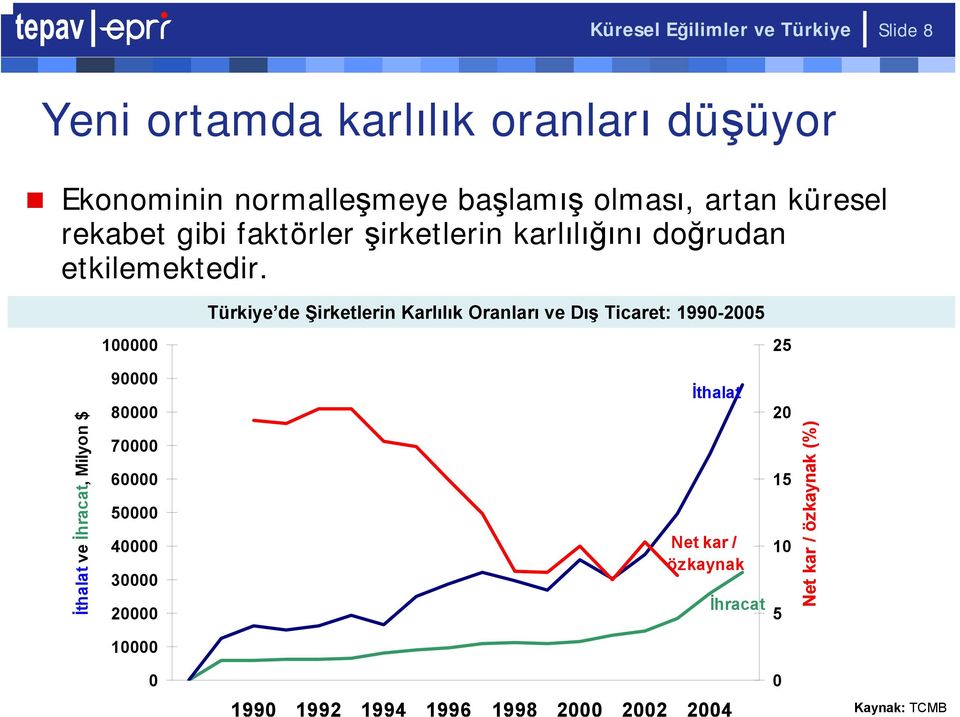 Türkiye de Şirketlerin Karlılık Oranları ve Dış Ticaret: 1990-2005 100000 25 İthalat ve İhracat, Milyon $ 90000