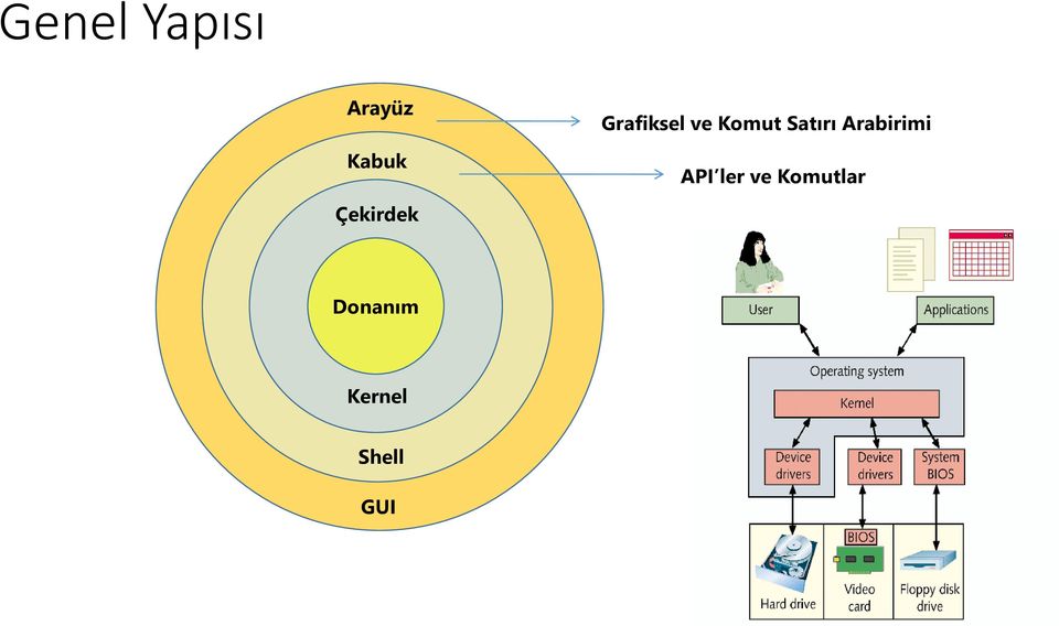 Arabirimi API ler ve