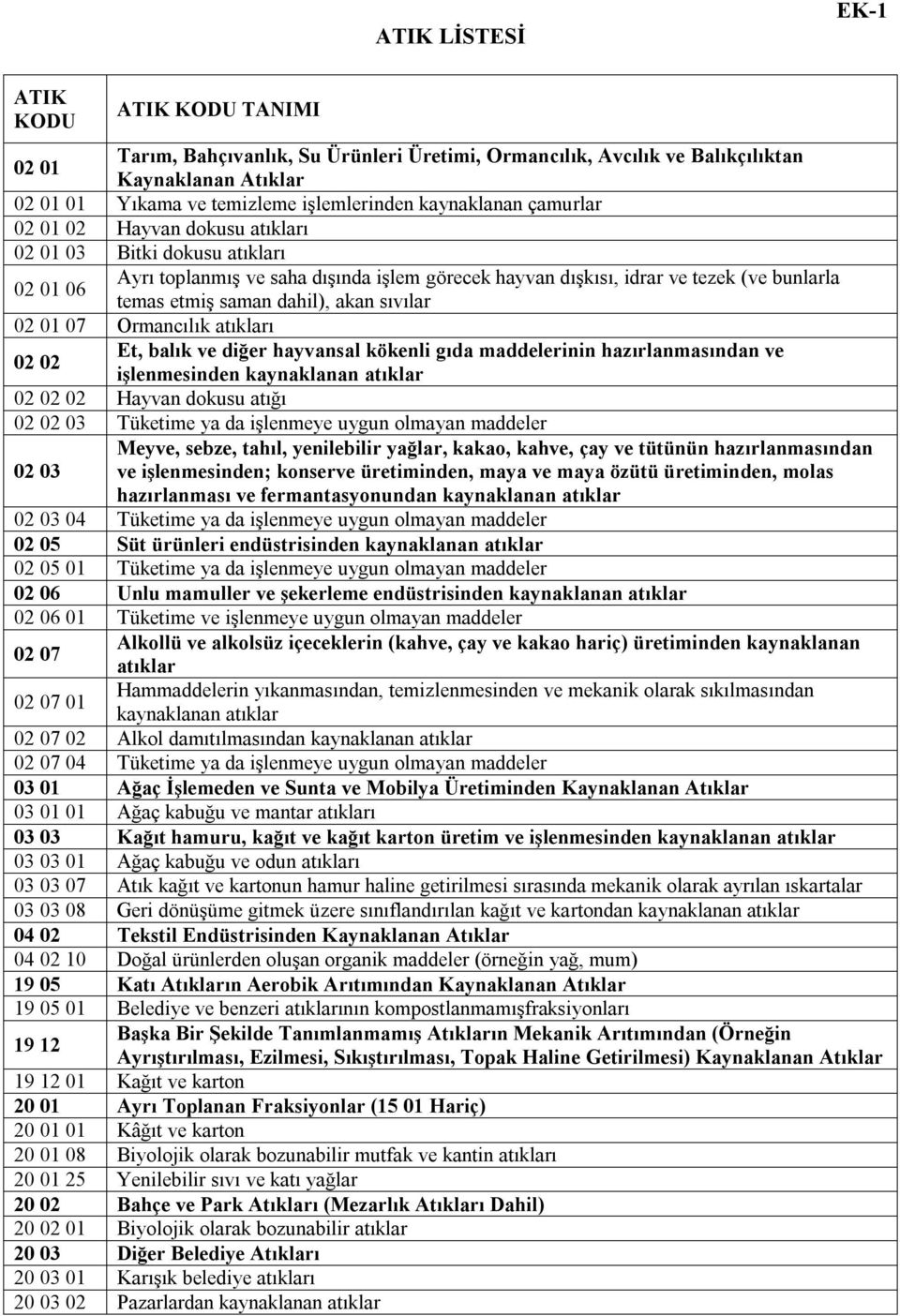 dahil), akan sıvılar 02 01 07 Ormancılık atıkları 02 02 Et, balık ve diğer hayvansal kökenli gıda maddelerinin hazırlanmasından ve işlenmesinden kaynaklanan atıklar 02 02 02 Hayvan dokusu atığı 02 02