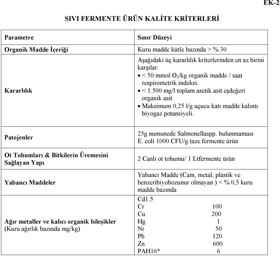 Patojenler Ot Tohumları & Bitkilerin Üremesini Sağlayan Yapı Yabancı Maddeler Ağır metaller ve kalıcı organik bileşikler (Kuru ağırlık bazında mg/kg) 25g numunede Salmonellaspp. bulunmaması E.