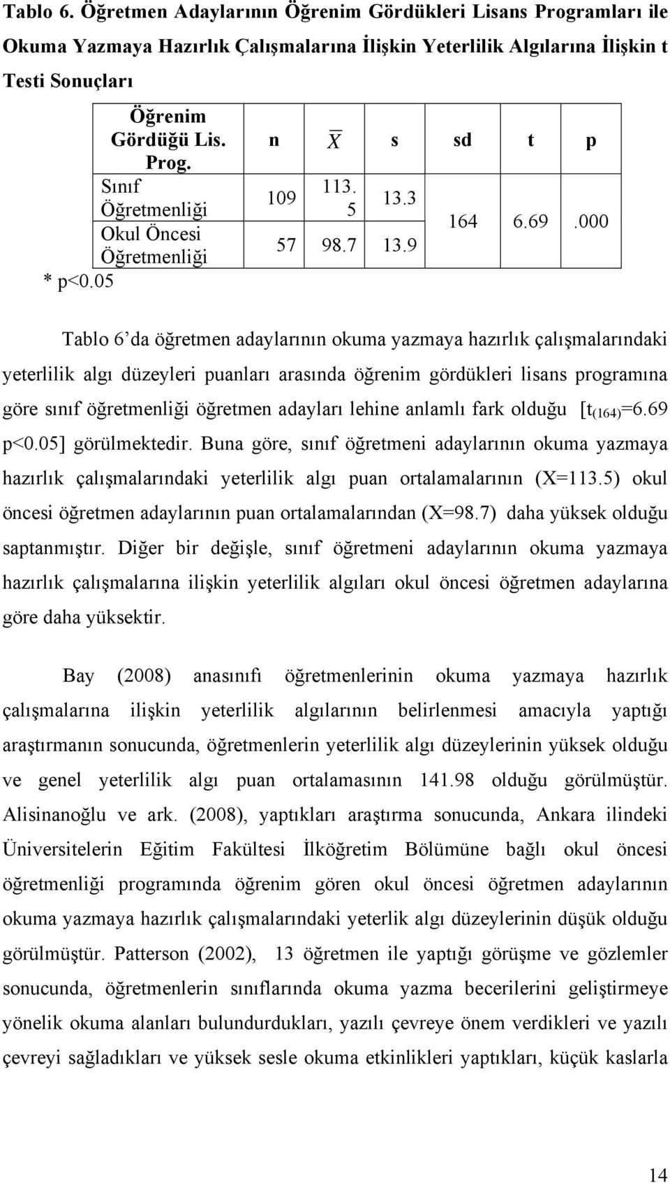 000 Tablo 6 da öğretmen adaylarının okuma yazmaya hazırlık çalışmalarındaki yeterlilik algı düzeyleri puanları arasında öğrenim gördükleri lisans programına göre sınıf öğretmenliği öğretmen adayları