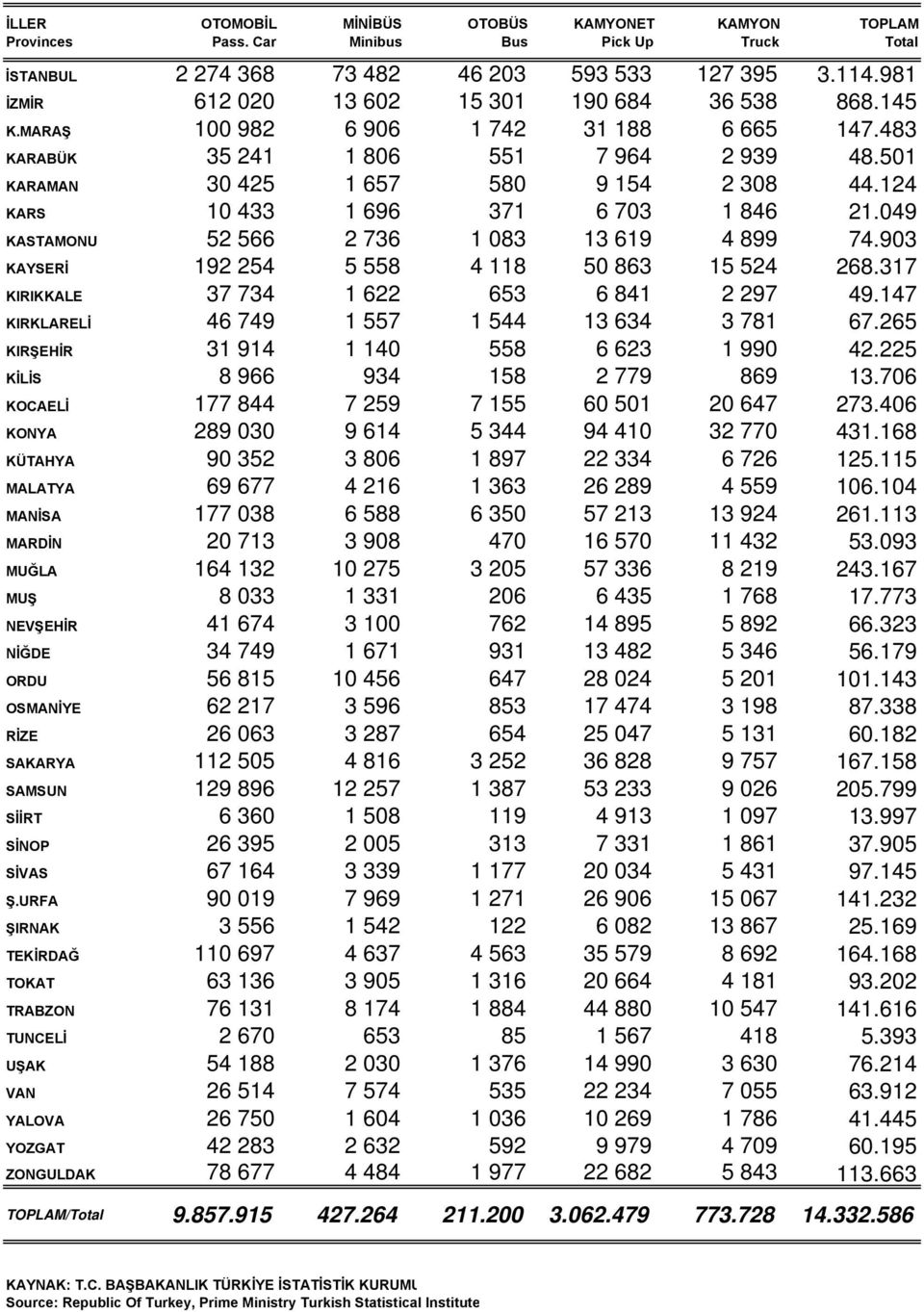 124 KARS 10 433 1 696 371 6 703 1 846 21.049 KASTAMONU 52 566 2 736 1 083 13 619 4 899 74.903 KAYSERİ 192 254 5 558 4 118 50 863 15 524 268.317 KIRIKKALE 37 734 1 622 653 6 841 2 297 49.