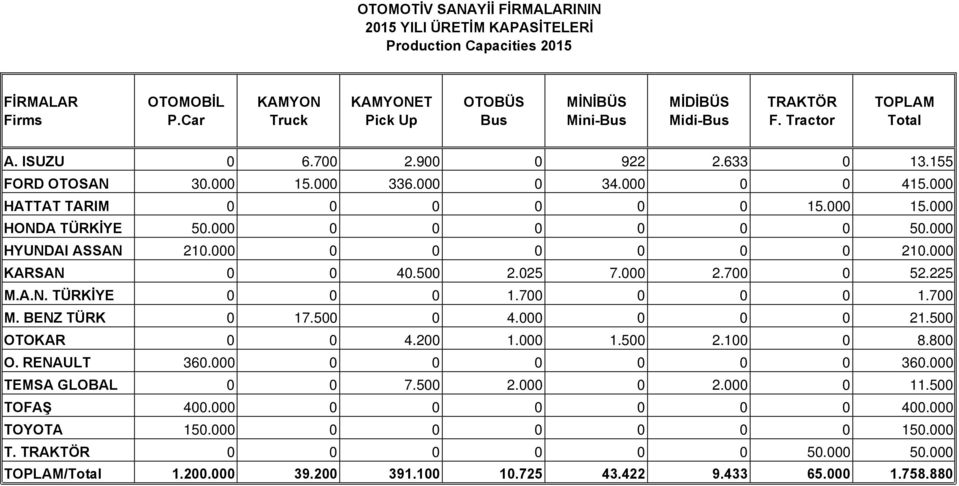 000 0 0 0 0 0 0 50.000 HYUNDAI ASSAN 210.000 0 0 0 0 0 0 210.000 KARSAN 0 0 40.500 2.025 7.000 2.700 0 52.225 M.A.N. TÜRKİYE 0 0 0 1.700 0 0 0 1.700 M. BENZ TÜRK 0 17.500 0 4.000 0 0 0 21.