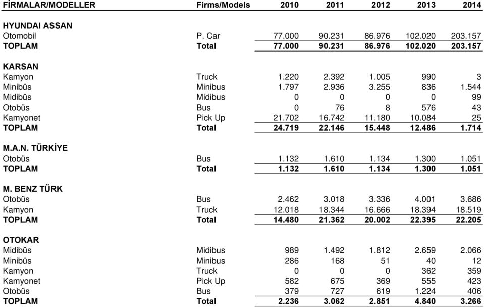 448 12.486 1.714 M.A.N. TÜRKİYE Otobüs Bus 1.132 1.610 1.134 1.300 1.051 TOPLAM Total 1.132 1.610 1.134 1.300 1.051 M. BENZ TÜRK Otobüs Bus 2.462 3.018 3.336 4.001 3.686 Kamyon Truck 12.018 18.344 16.