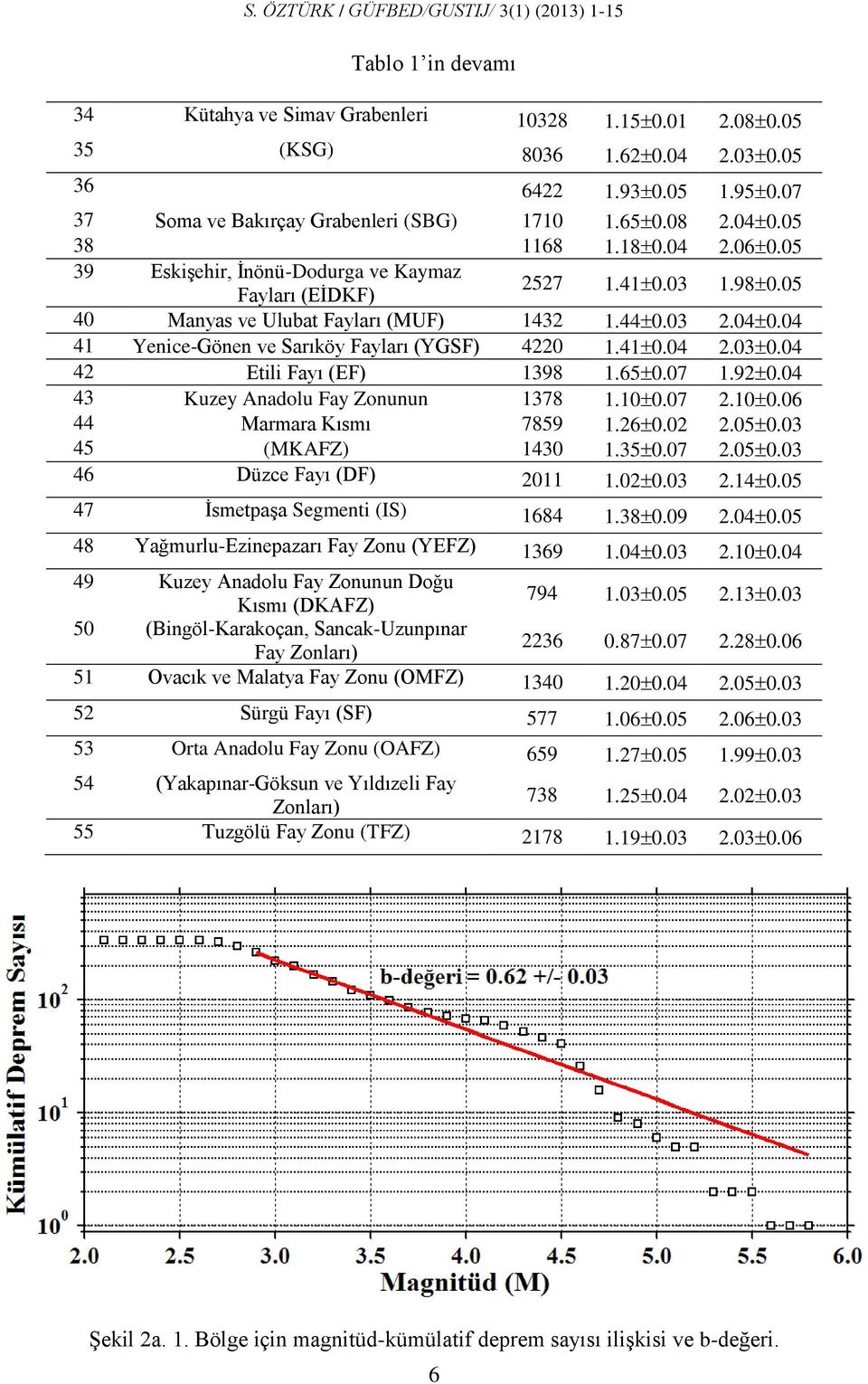 04 41 Yenice-Gönen ve Sarıköy Fayları (YGSF) 4220 1.41 0.04 2.03 0.04 42 Etili Fayı (EF) 1398 1.65 0.07 1.92 0.04 43 Kuzey Anadolu Fay Zonunun 1378 1.10 0.07 2.10 0.06 44 Marmara Kısmı 7859 1.26 0.
