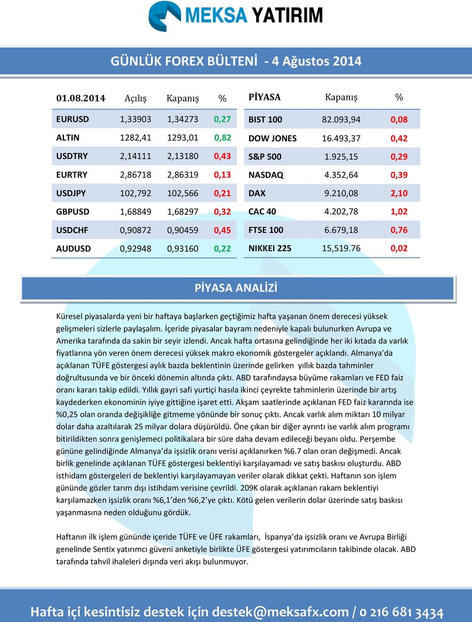 0,45 AUDUSD 0,92948 0,93160 0,22 PİYASA Kapanış % BIST 100 82.093,94 0,08 DOW JONES 16.493,37 0,42 S&P 500 1.925,15 0,29 NASDAQ 4.352,64 0,39 DAX 9.210,08 2,10 CAC 40 4.202,78 1,02 FTSE 100 6.