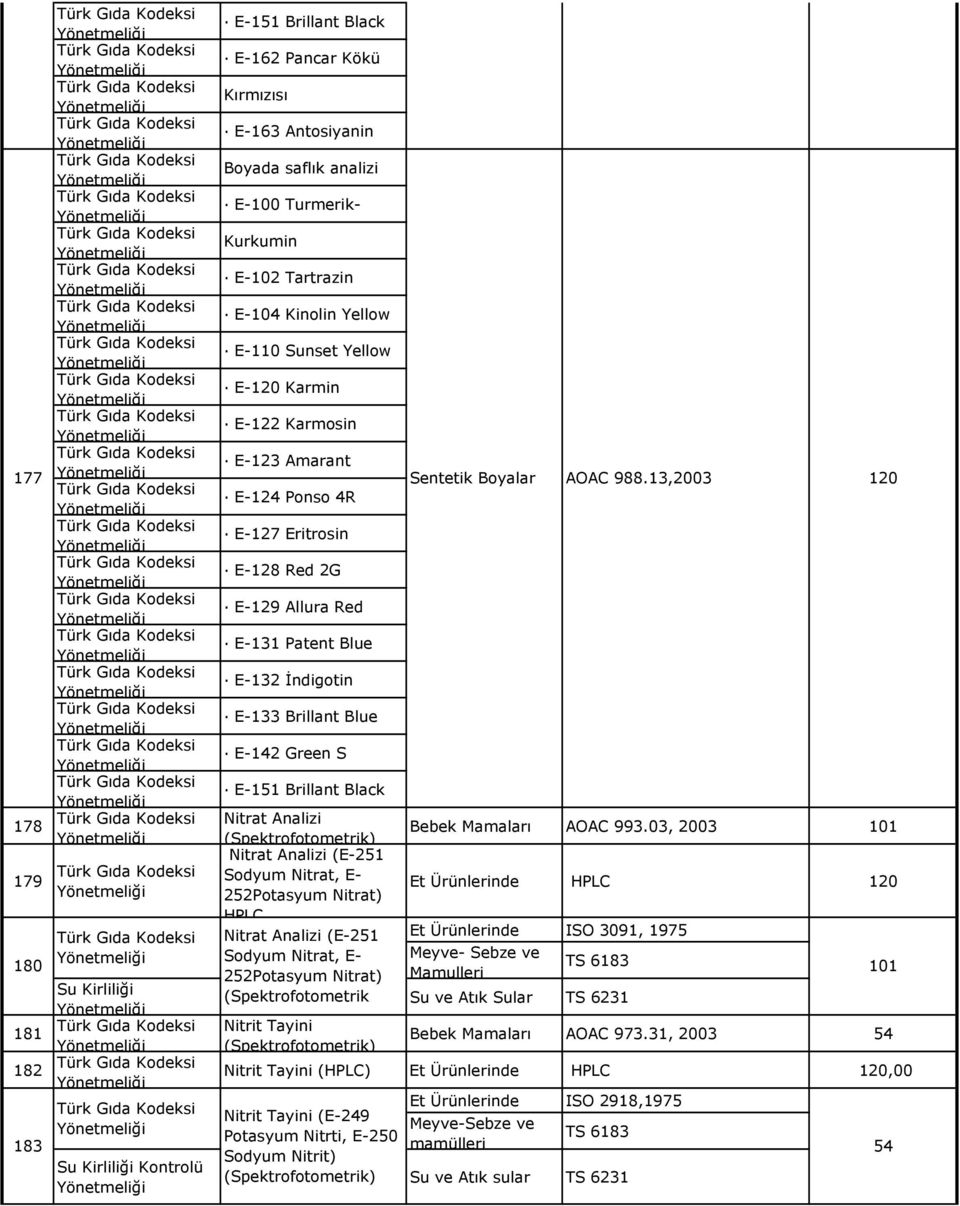 13,2003 120 E-127 Eritrosin E-128 Red 2G E-129 Allura Red E-131 Patent Blue E-132 İndigotin E-133 Brillant Blue E-142 Green S E-151 Brillant Black Nitrat Analizi 178 (Spektrofotometrik) Bebek