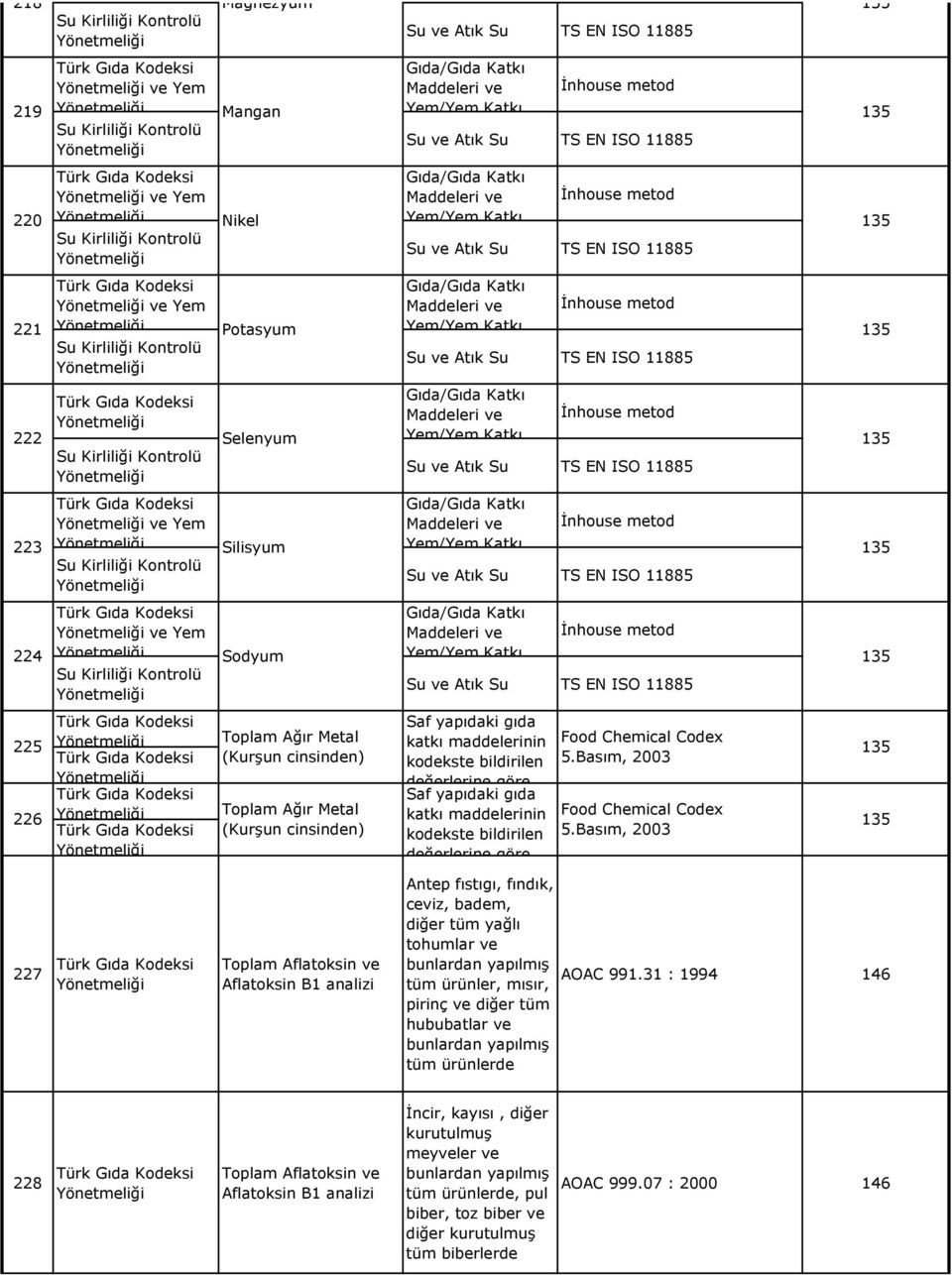 Basım, 2003 Food Chemical Codex 5.