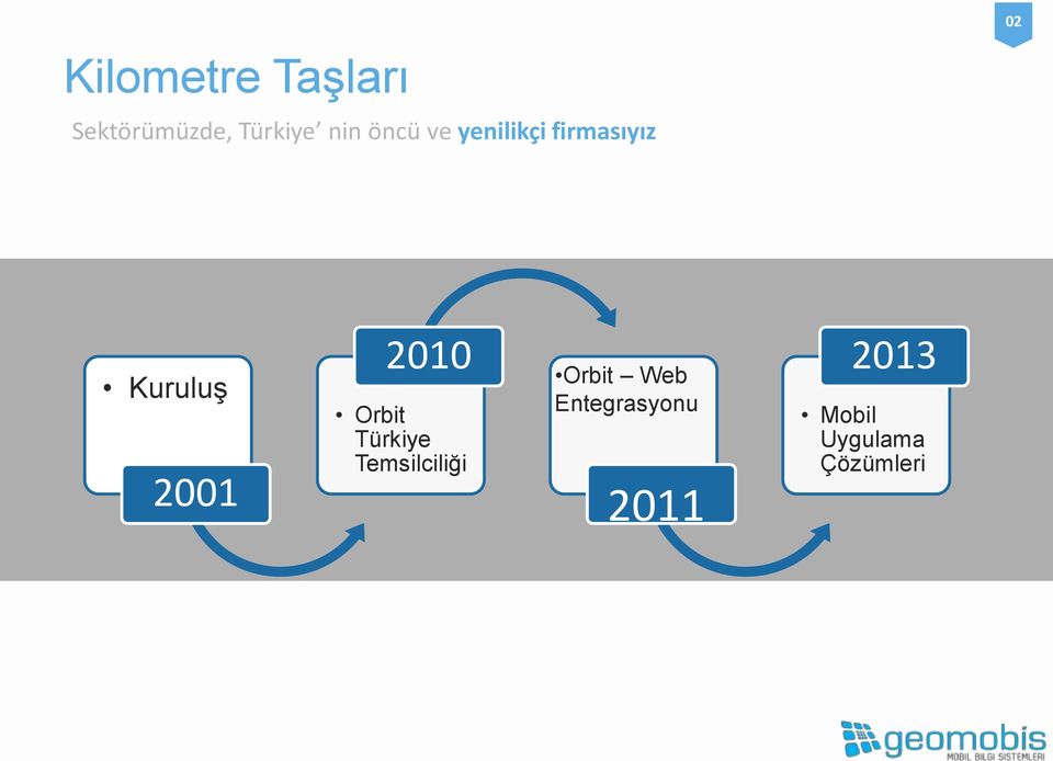 2010 Orbit Türkiye Temsilciliği Orbit Web