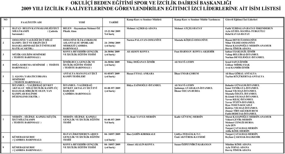 /06/ 2009 Yol hariç Mehmet AÇIKBAŞ-ADANA Mehmet ATÇILI-HATAY Fatih YURDALAN-HATAY-İSKENDERUN Ayla GÜZEL-MANİSA-TURGUTLU Delal KAVAS-HATAY 2 OSMANİYE VALİLİĞİ İZCİ MİLLÎ KAMPI ( İZCİ VE ERGİN İZCİ