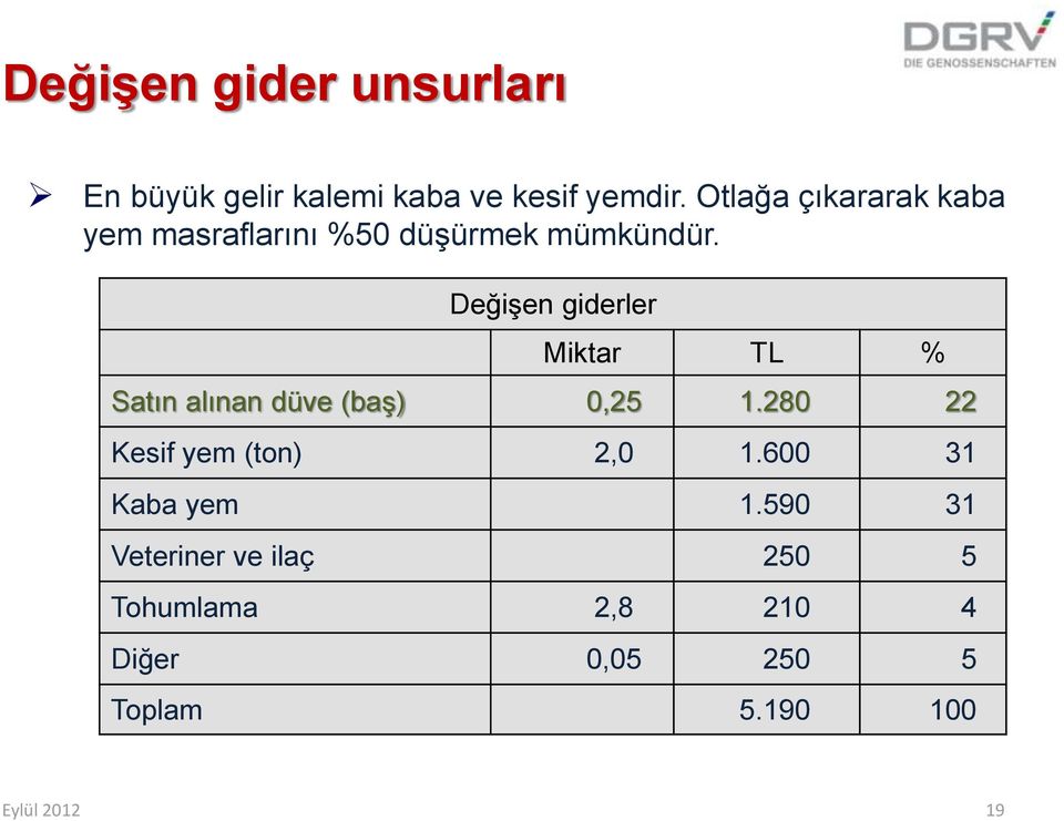 Değişen giderler Miktar TL % Satın alınan düve (baş) 0,25 1.