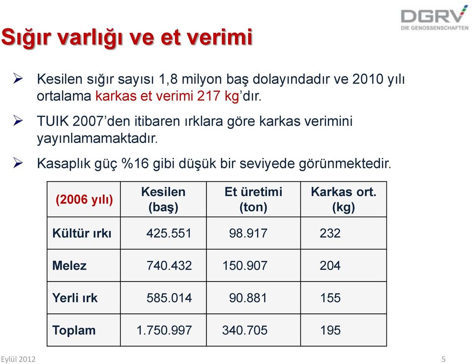 Kasaplık güç %16 gibi düşük bir seviyede görünmektedir. (2006 yılı) Kesilen (baş) Et üretimi (ton) Karkas ort.