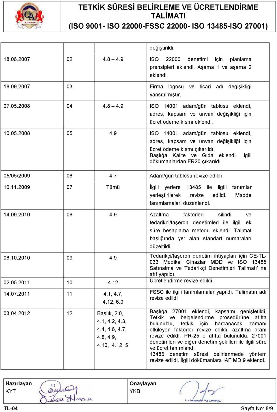 9 ISO 14001 adam/gün tablosu eklendi, adres, kapsam ve unvan değişikliği için ücret ödeme kısmı çıkarıldı. Başlığa Kalite ve Gıda eklendi. Đlgili dökümanlardan FR20 çıkarıldı. 05/05/2009 06 4.