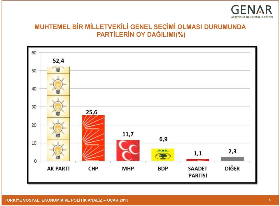 PARTİLERİN OY DAĞILIMI(%) TÜRKİYE