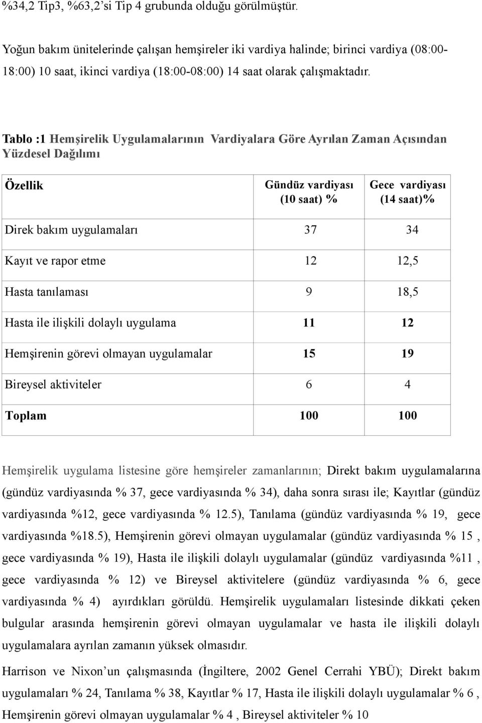 Tablo :1 Hemşirelik Uygulamalarının Vardiyalara Göre Ayrılan Zaman Açısından Yüzdesel Dağılımı Özellik Gündüz vardiyası (10 saat) % Gece vardiyası (14 saat)% Direk bakım uygulamaları 37 34 Kayıt ve