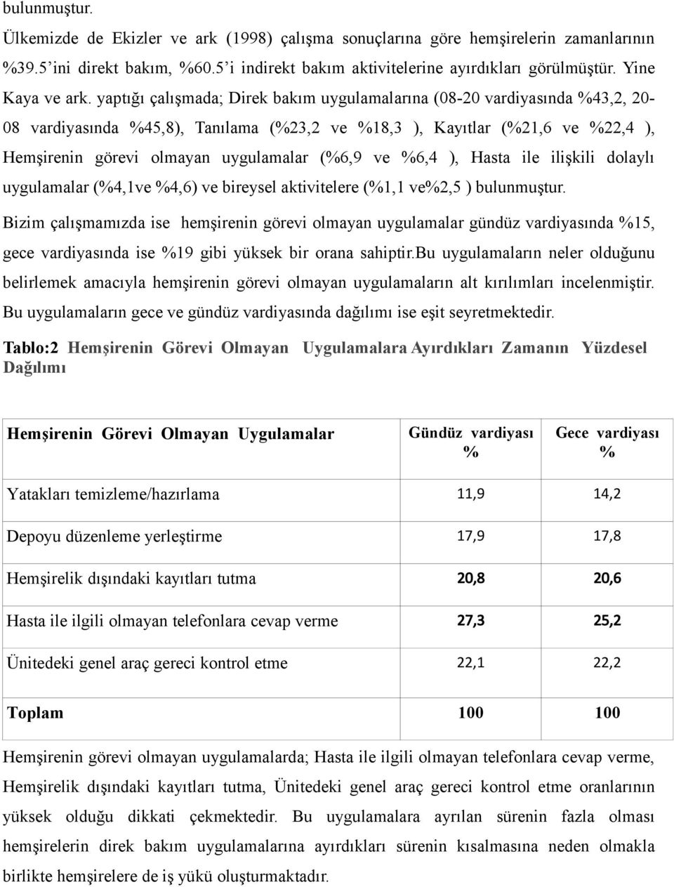 yaptığı çalışmada; Direk bakım uygulamalarına (08-20 vardiyasında %43,2, 20-08 vardiyasında %45,8), Tanılama (%23,2 ve %18,3 ), Kayıtlar (%21,6 ve %22,4 ), Hemşirenin görevi olmayan uygulamalar (%6,9