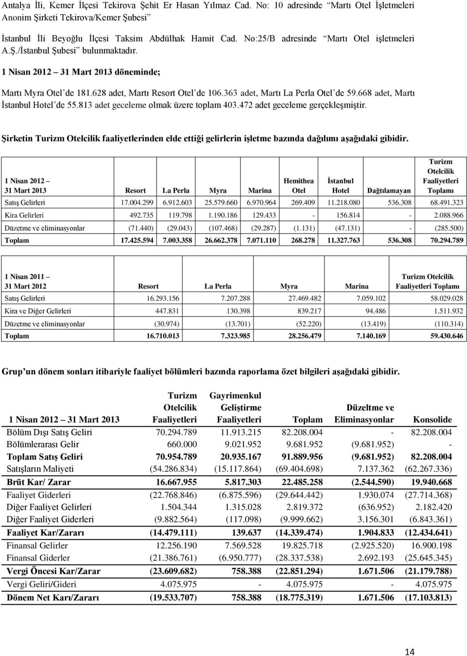 363 adet, Martı La Perla Otel de 59.668 adet, Martı İstanbul Hotel de 55.813 adet geceleme olmak üzere toplam 403.472 adet geceleme gerçekleşmiştir.