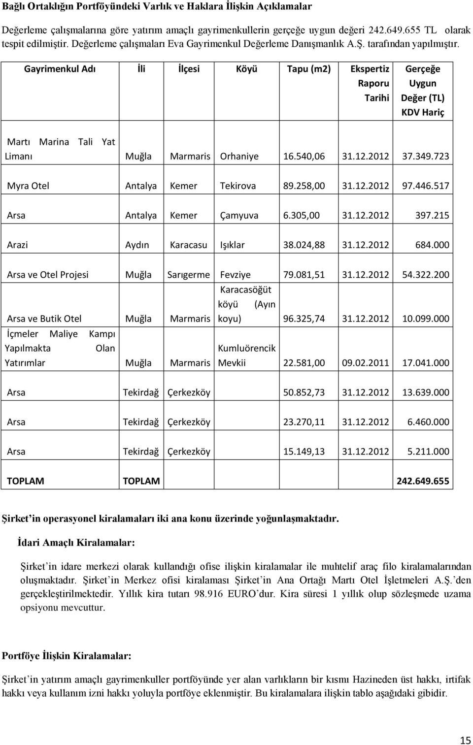 Gayrimenkul Adı İli İlçesi Köyü Tapu (m2) Ekspertiz Raporu Tarihi Gerçeğe Uygun Değer (TL) KDV Hariç Martı Marina Tali Yat Limanı Muğla Marmaris Orhaniye 16.540,06 31.12.2012 37.349.