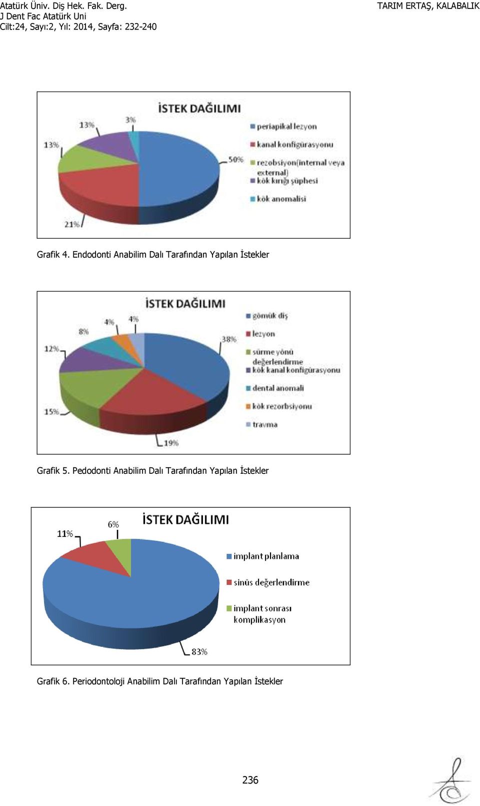 İstekler Grafik 5.