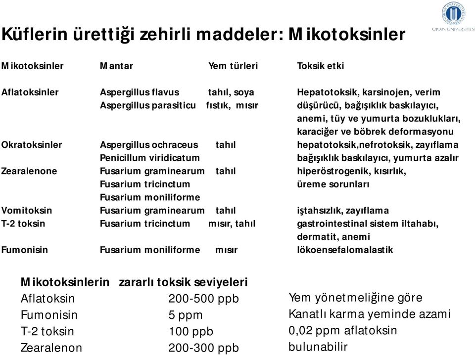 Penicillumviridicatum bağışıklık baskılayıcı, yumurta azalır Zearalenone Fusarium graminearum tahıl hiperöstrogenik, kısırlık, Fusarium tricinctum üreme sorunları Fusarium moniliforme Vomitoksin