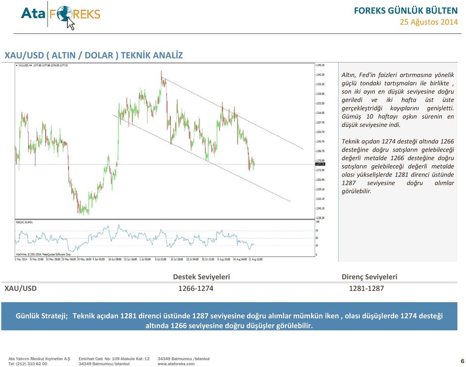 Teknik açıdan 1274 desteği altında 1266 desteğine doğru satışların gelebileceği değerli metalde 1266 desteğine doğru satışların gelebileceği değerli metalde olası yükselişlerde 1281 direnci