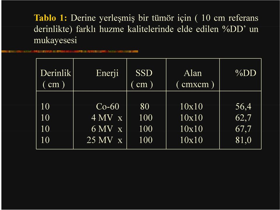 Derinlik Enerji SSD Alan %DD ( cm ) ( cm ) ( cmxcm ) 10 Co-60 80 10x10