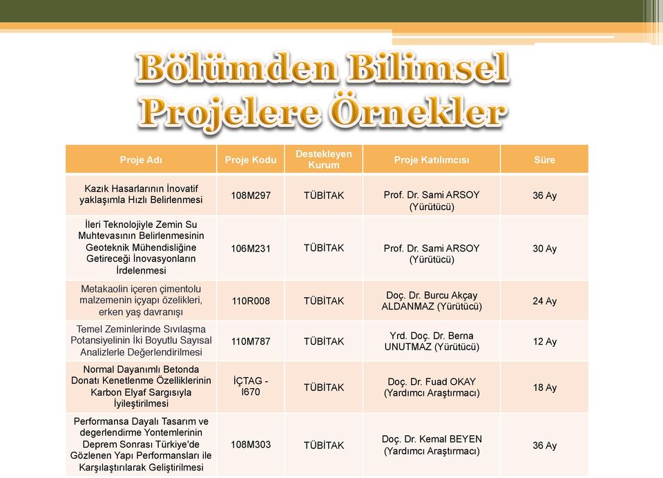 Analizlerle Değerlendirilmesi Normal Dayanımlı Betonda Donatı Kenetlenme Özelliklerinin Karbon Elyaf Sargısıyla İyileştirilmesi Performansa Dayalı Tasarım ve degerlendirme Yontemlerinin Deprem