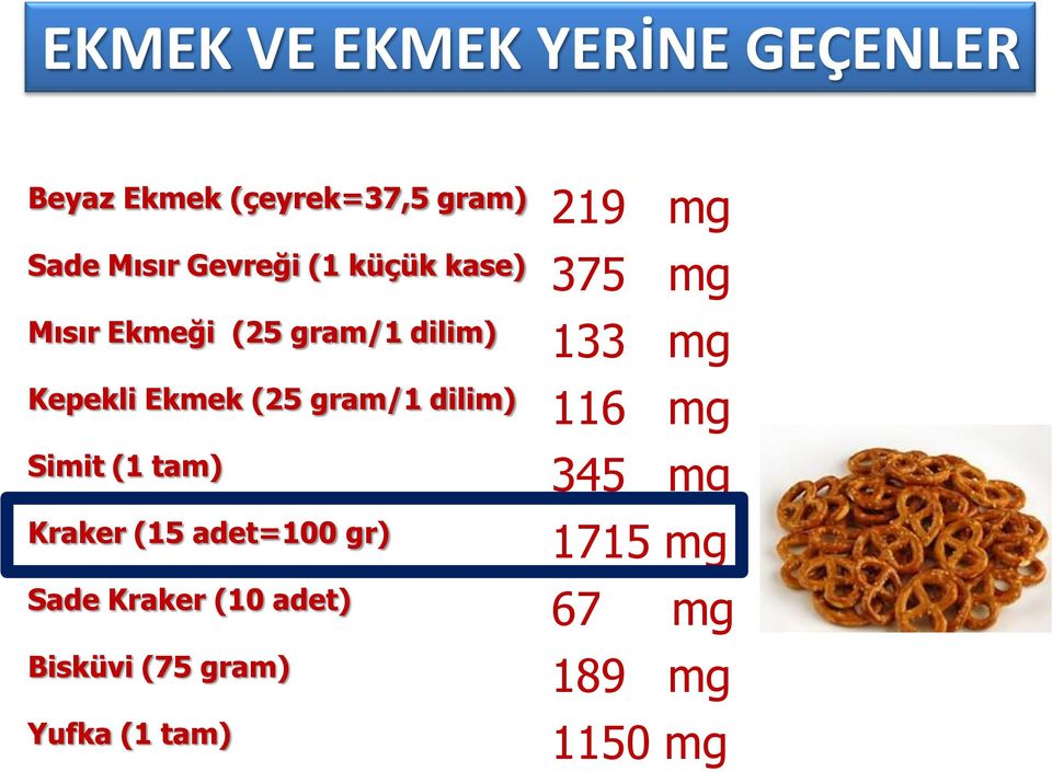 Ekmek (25 gram/1 dilim) Simit (1 tam) Kraker (15 adet=100 gr) 133 mg 116 mg