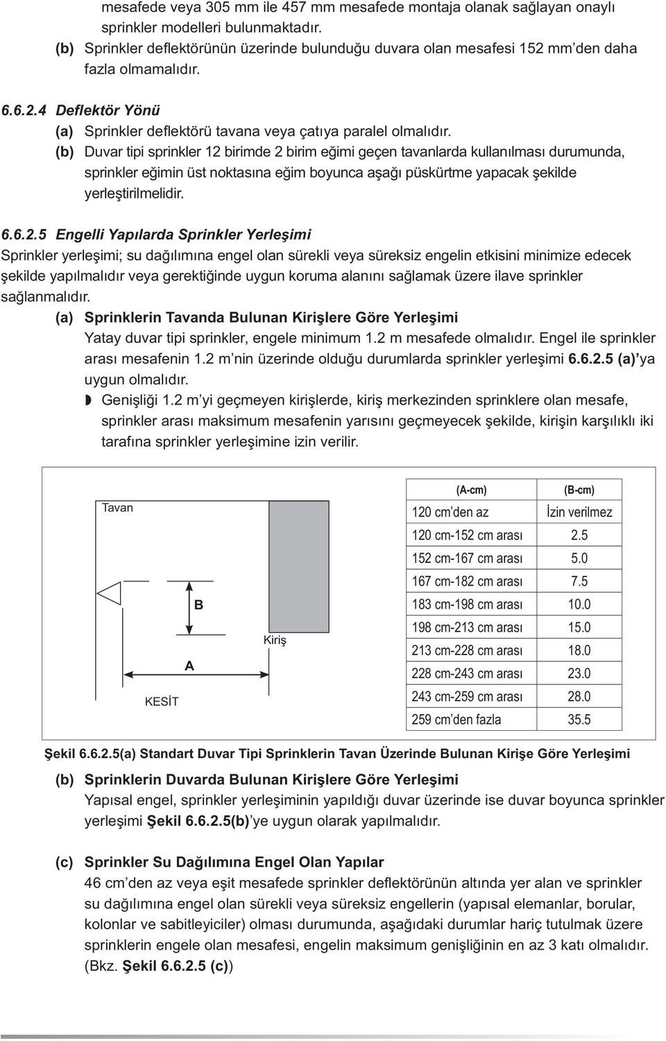 (b) Duvar tipi sprinkler 12 