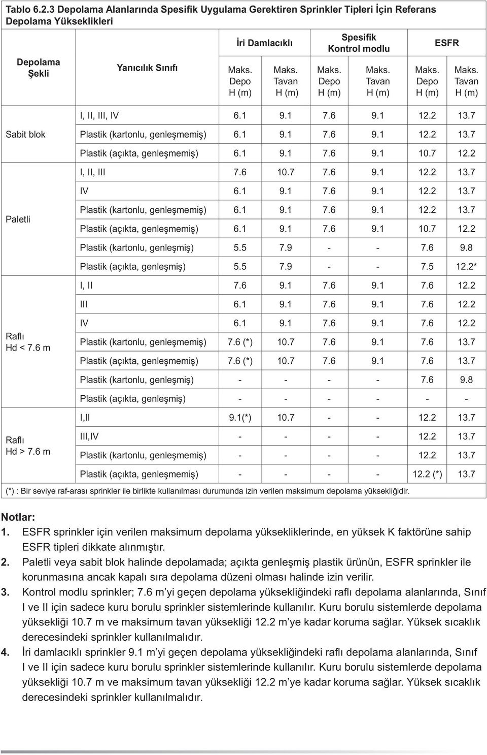 1 9.1 7.6 9.1 10.7 12.2 I, II, III 7.6 10.7 7.6 9.1 12.2 13.7 IV 6.1 9.1 7.6 9.1 12.2 13.7 Paletli Plastik (kartonlu, genleşmemiş) 6.1 9.1 7.6 9.1 12.2 13.7 Plastik (açıkta, genleşmemiş) 6.1 9.1 7.6 9.1 10.7 12.2 Plastik (kartonlu, genleşmiş) 5.
