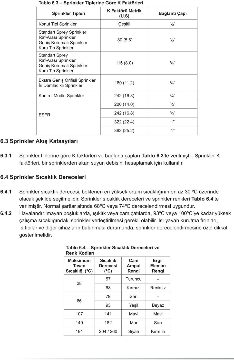 Tip Sprinkler 80 (5.6) ½ 115 (8.0) ¾ Ekstra Geniş Orifisli Sprinkler İri Damlacıklı Sprinkler 160 (11.2) ¾ Kontrol Modlu Sprinkler 242 (16.8) ¾ 200 (14.0) ¾ ESFR 242 (16.8) ¾ 322 (22.4) 1 363 (25.