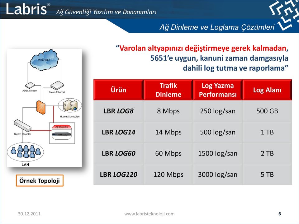Log Alanı LBR LOG8 8 Mbps 250 log/san 500 GB LBR LOG14 14 Mbps 500 log/san 1 TB LBR LOG60 60 Mbps
