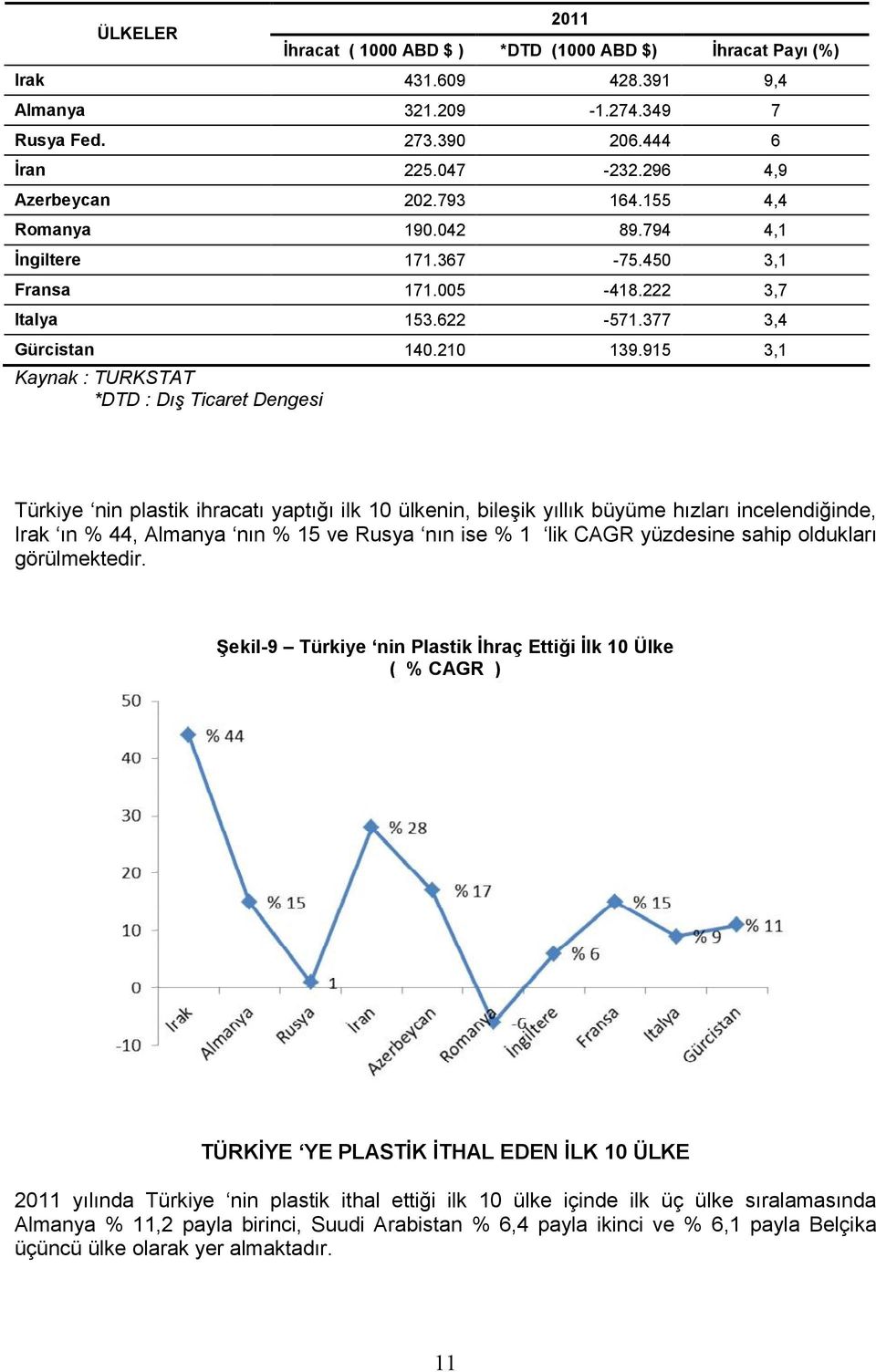 915 3,1 Kaynak : TURKSTAT *DTD : Dış Ticaret Dengesi Türkiye nin plastik ihracatı yaptığı ilk 10 ülkenin, bileşik yıllık büyüme hızları incelendiğinde, Irak ın % 44, Almanya nın % 15 ve Rusya nın ise