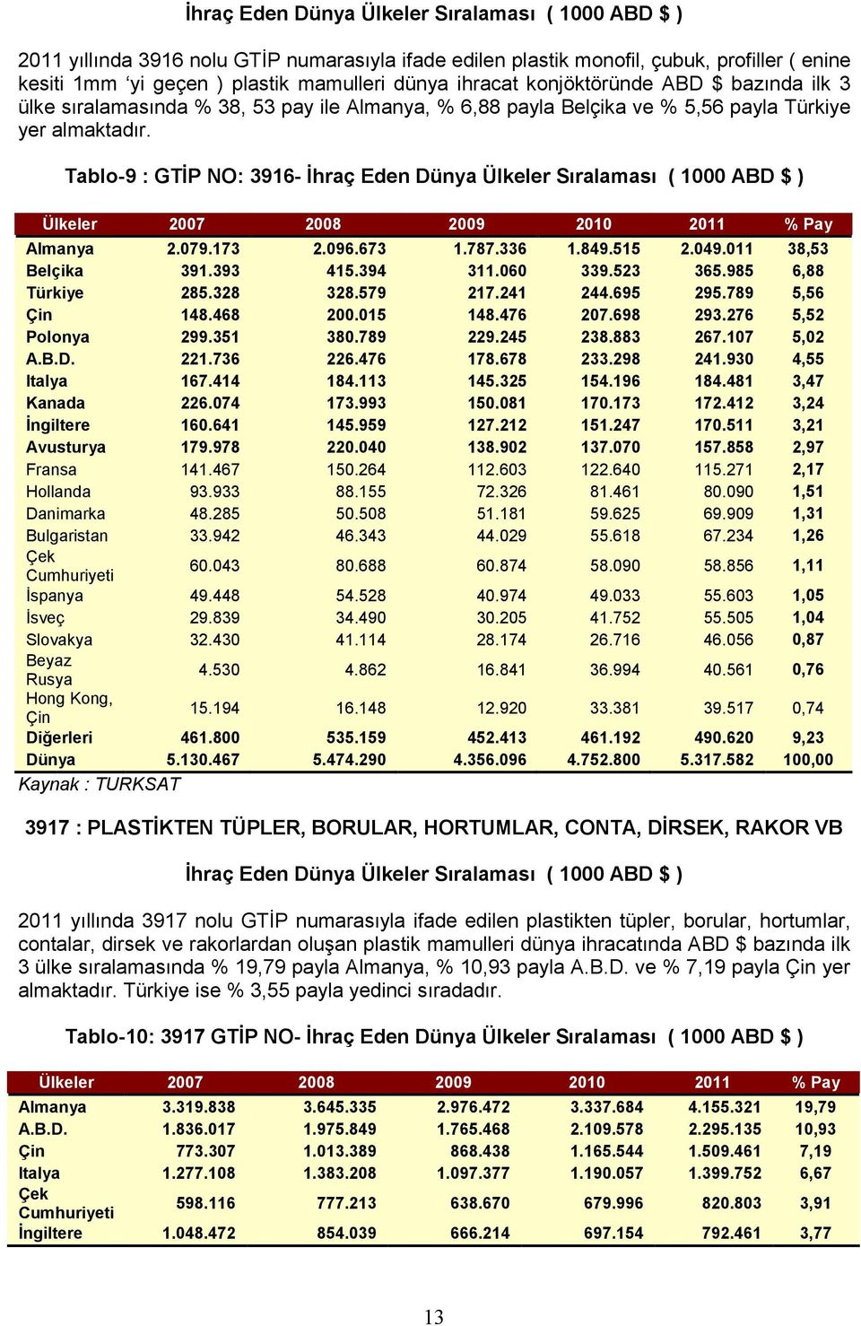 Tablo-9 : GTİP NO: 3916- İhraç Eden Dünya Ülkeler Sıralaması ( 1000 ABD $ ) Ülkeler 2007 2008 2009 2010 2011 % Pay Almanya 2.079.173 2.096.673 1.787.336 1.849.515 2.049.011 38,53 Belçika 391.393 415.