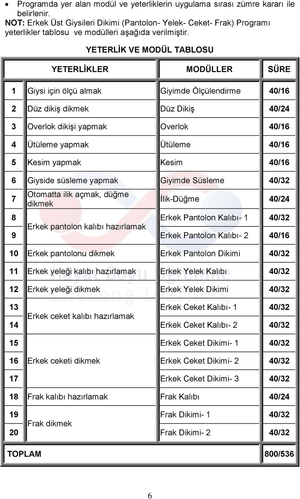 YETERLİK VE MODÜL TABLOSU YETERLİKLER MODÜLLER SÜRE 1 Giysi için ölçü almak Giyimde Ölçülendirme 40/16 2 Düz dikiş dikmek Düz Dikiş 40/24 3 Overlok dikişi yapmak Overlok 40/16 4 Ütüleme yapmak