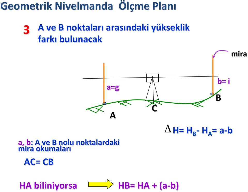 ve B nolu noktalardaki mira okumaları AC= CB a=g C b=