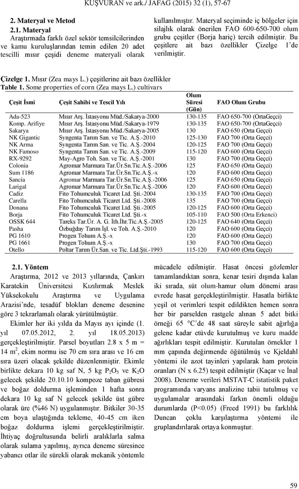 ) çeşitlerine ait bazı özellikler Table 1. Some properties of corn (Zea mays L.) cultivars Çeşit İsmi Çeşit Sahibi ve Tescil Yılı Olum Süresi FAO Olum Grubu (Gün) Ada-523 Mısır Arş. İstasyonu Müd.