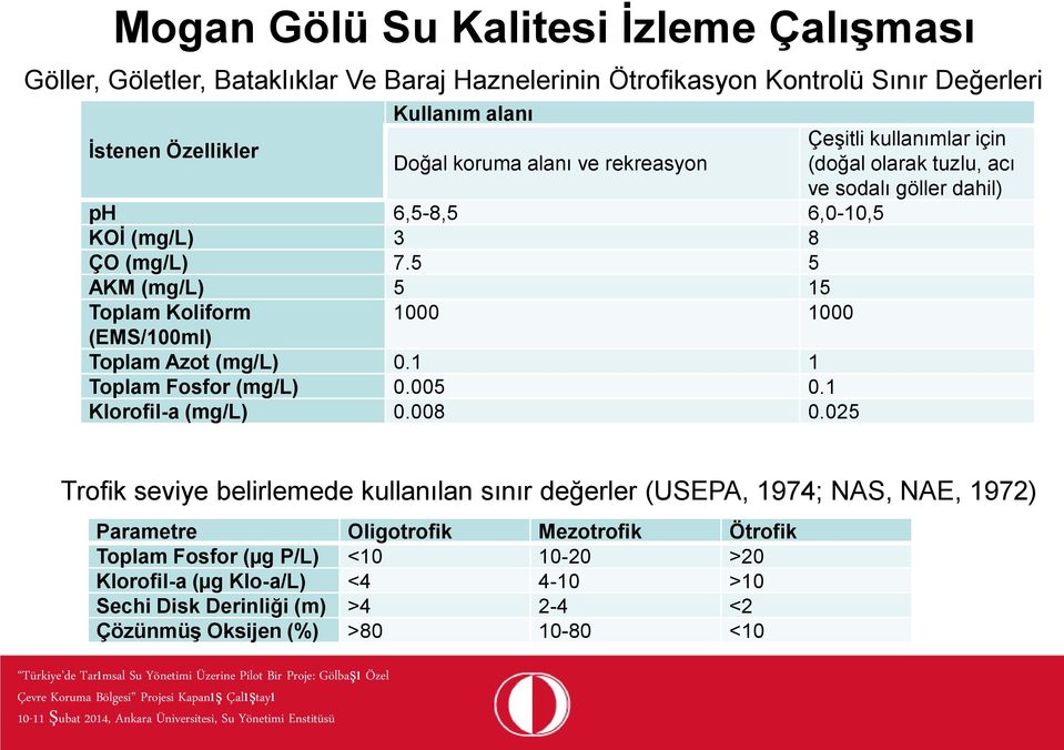 5 5 AKM (mg/l) 5 15 Toplam Koliform 1000 1000 (EMS/100ml) Toplam Azot (mg/l) 0.1 1 Toplam Fosfor (mg/l) 0.005 0.1 Klorofil-a (mg/l) 0.008 0.
