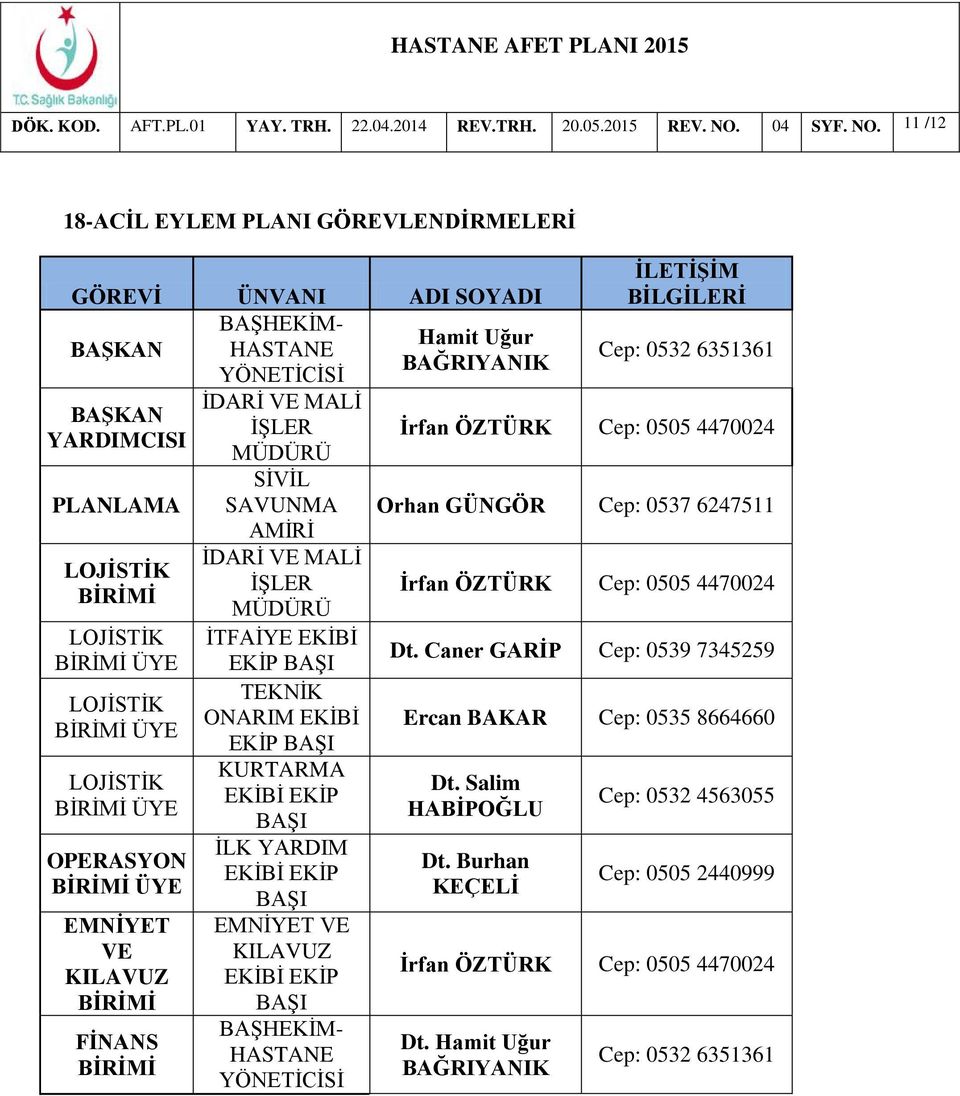 11 /12 18-ACİL EYLEM PLANI GÖREVLENDİRMELERİ GÖREVİ ÜNVANI ADI SOYADI BAŞHEKİM- Hamit Uğur BAŞKAN HASTANE BAĞRIYANIK YÖNETİCİSİ BAŞKAN YARDIMCISI PLANLAMA OPERASYON EMNİYET VE KILAVUZ FİNANS İDARİ VE