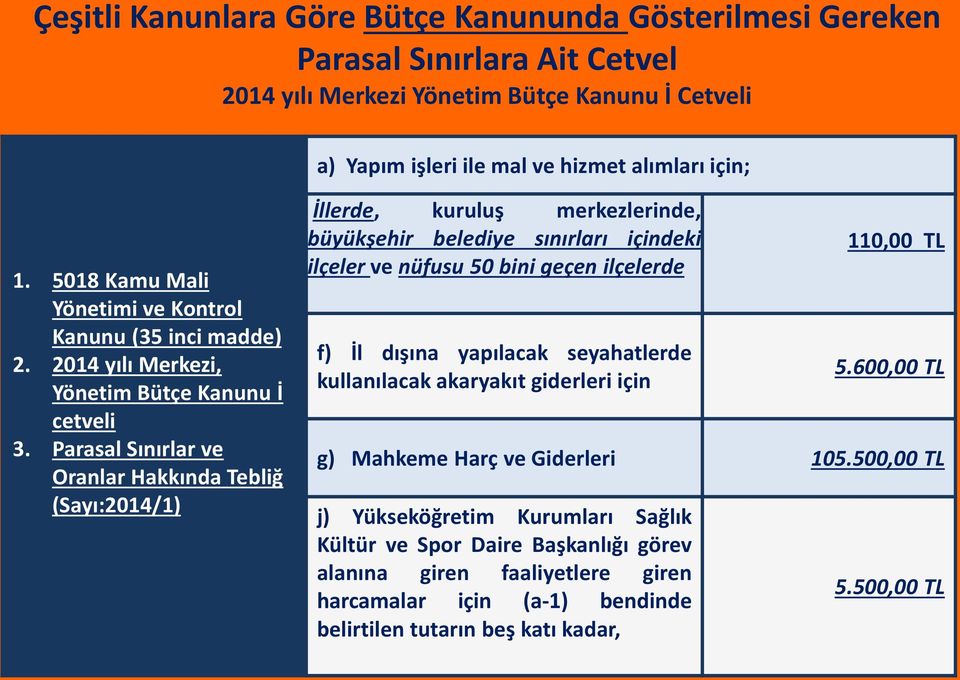 Parasal Sınırlar ve Oranlar Hakkında Tebliğ (Sayı:2014/1) İllerde, kuruluş merkezlerinde, büyükşehir belediye sınırları içindeki ilçeler ve nüfusu 50 bini geçen ilçelerde f) İl dışına yapılacak