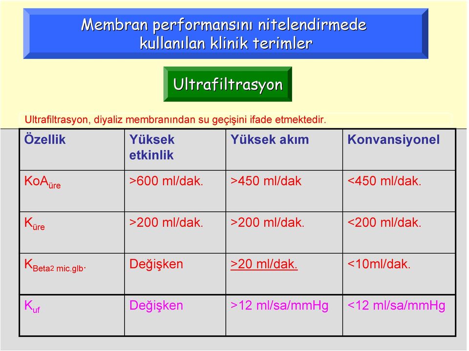 Özellik Yüksek etkinlik Yüksek akım Konvansiyonel KoA üre >600 ml/dak. >450 ml/dak <450 ml/dak.