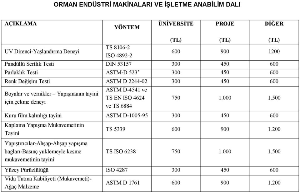 ve TS 6884 750 1.000 1.500 Kuru film kalınlığı tayini ASTM D-1005-95 300 450 600 Kaplama Yapışma Mukavemetinin Tayini TS 5339 600 900 1.