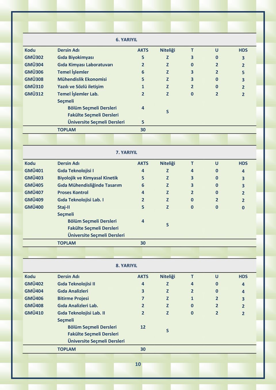 YARIYIL GMÜ401 Gıda Teknolojisi I 4 Z 4 0 4 GMÜ403 Biyolojik ve Kimyasal Kinetik 5 Z 3 0 3 GMÜ405 Gıda Mühendisliğinde Tasarım 6 Z 3 0 3 GMÜ407 Proses Kontrol 4 Z 2 0 2 GMÜ409 Gıda Teknolojisi Lab.
