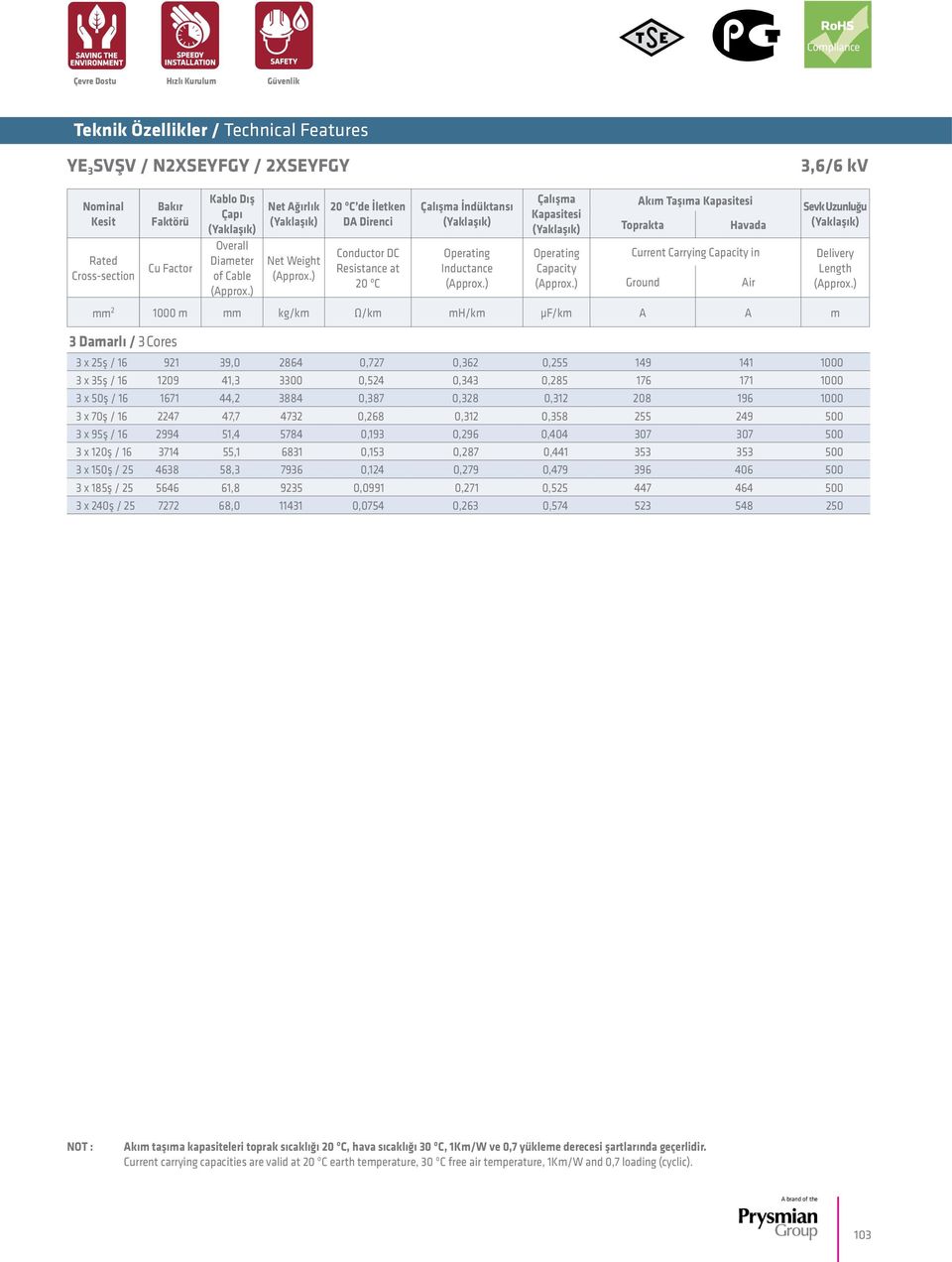 Toprakta Havada Current Carrying Capacity in mm 2 1000 m mm kg/km Ω/km mh/km µf/km A A m 3 Damarlı / 3 Cores Ground Air Sevk Uzunluğu 3 x 25ş / 16 921 39,0 2864 0,727 0,362 0,255 149 141 1000 3 x 35ş