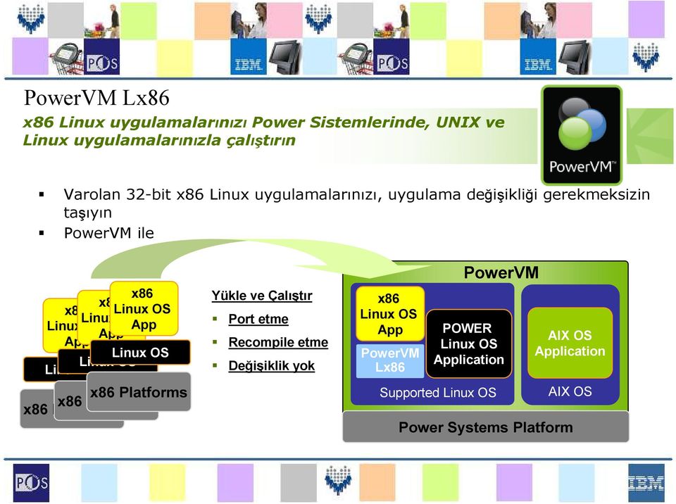 App Linux OS Linux OS Linux OS x86 Platforms x86 Platforms x86 Platforms Yükle ve Çalıştır Port etme Recompile etme Değişiklik