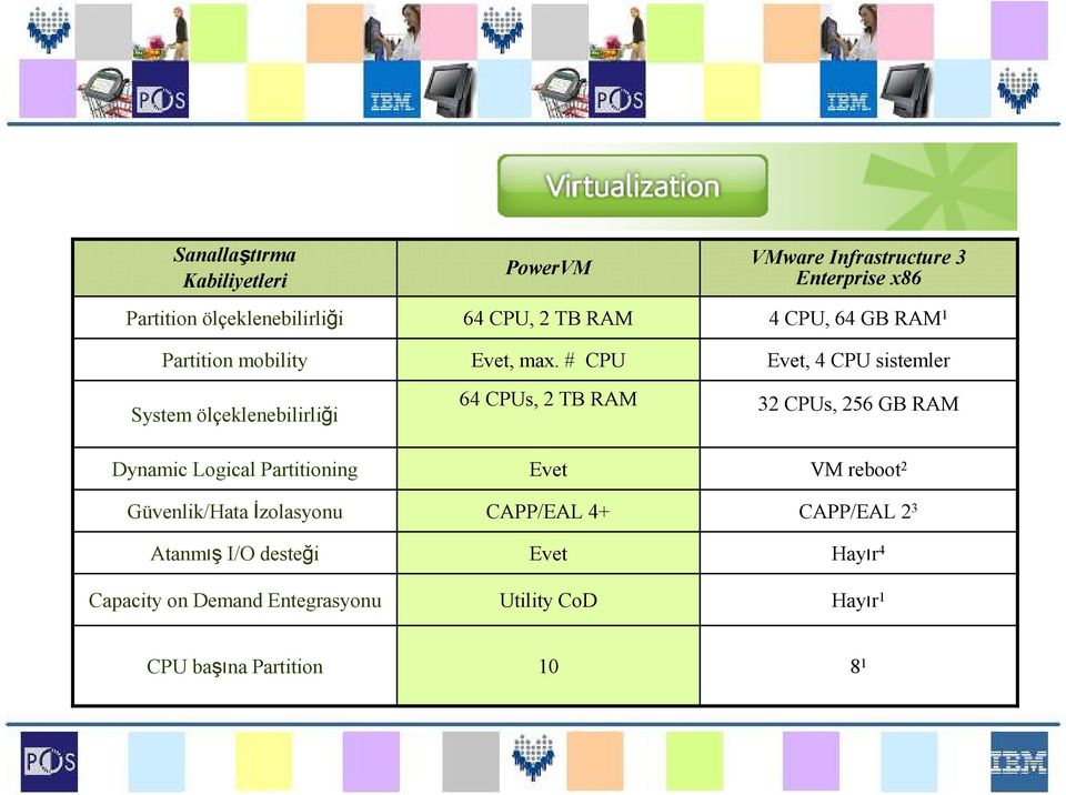 # CPU 64 CPUs, 2 TB RAM VMware Infrastructure 3 Enterprise x86 4 CPU, 64 GB RAM 1 Evet, 4 CPU sistemler 32 CPUs, 256