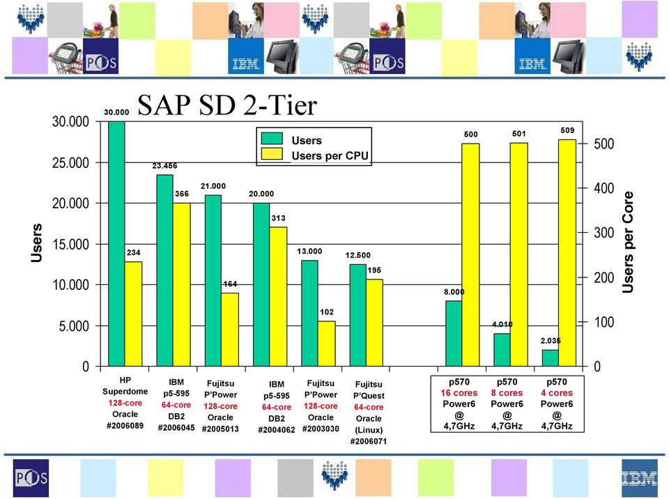 035 100 0 HP Superdome 128-core Oracle #2006089 IBM p5-595 64-core DB2 #2006045 Fujitsu P Power 128-core Oracle #2005013 IBM p5-595