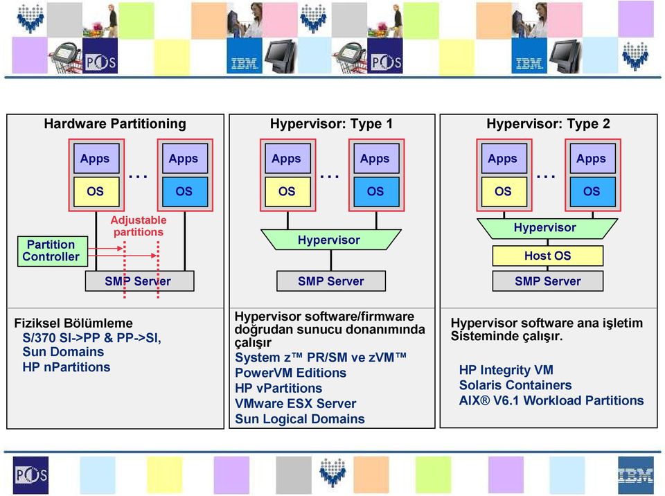 .. Apps OS Partition Controller Adjustable partitions Hypervisor Hypervisor Host OS SMP Server SMP Server SMP Server Fiziksel Bölümleme