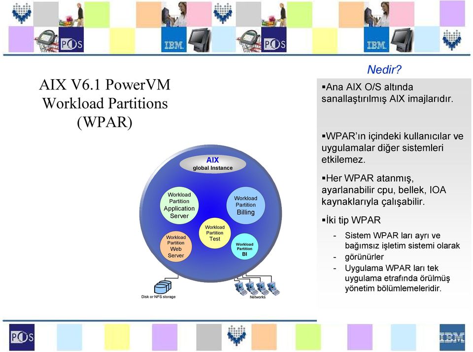 Workload Partition Test Workload Partition Billing Workload Partition BI Networks Ana AIX O/S altında sanallaştırılmış AIX imajlarıdır.