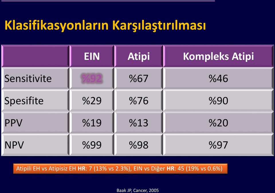 %13 %20 NPV %99 %98 %97 Atipili EH vs Atipisiz EH HR: 7 (13%